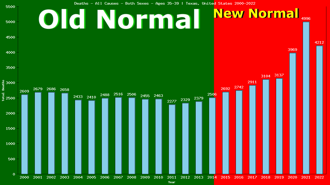 Graph showing Deaths - All Causes - Male - Aged 35-39 | Texas, United-states